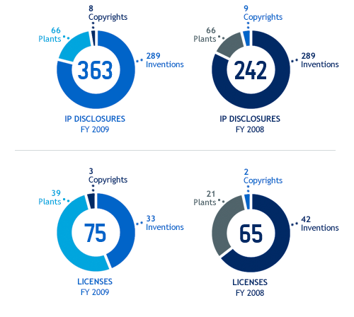 IP Disclosures & Licenses (FY 2008-2009)