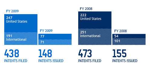 Patents Files & Patents Issued (FY 2008-2009)